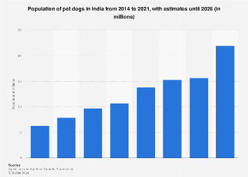 9. 60% ludzi w Indiach ma zwierzę domowe.
