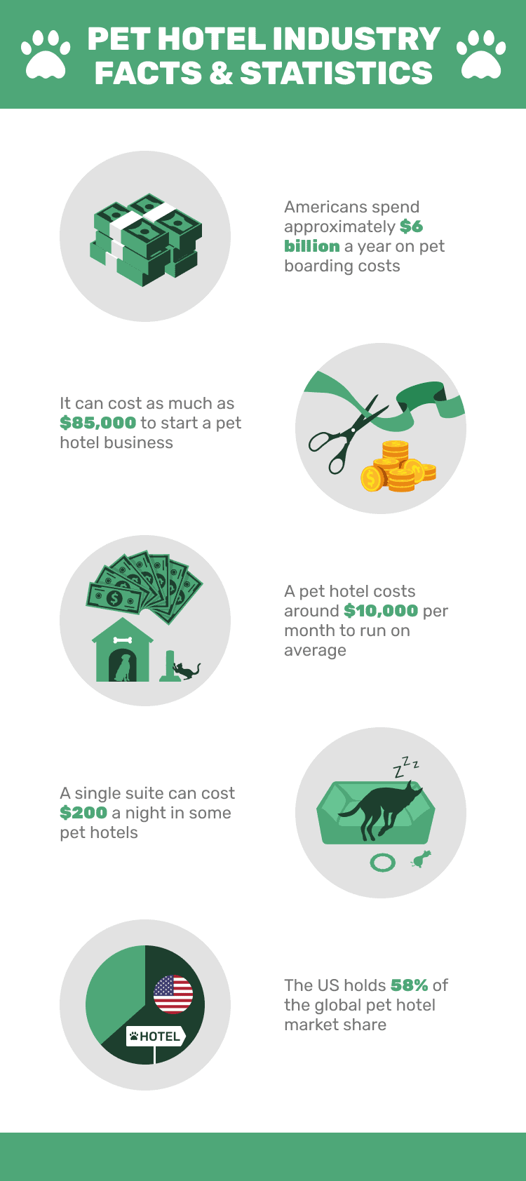 4. Globalny rynek usług dla zwierząt domowych jest wart 20 miliardów dolarów rocznie.