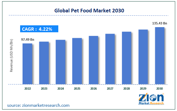 3. Oczekuje się, że sprzedaż karmy dla zwierząt domowych wzrośnie o około 5,8% w nadchodzącym roku, prawie dwukrotnie szybciej niż w poprzednich latach.